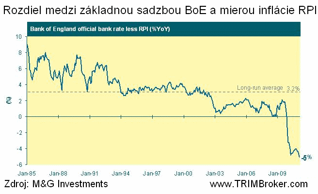 Záporné sadzby v UK