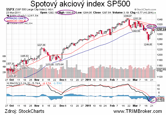 SP500