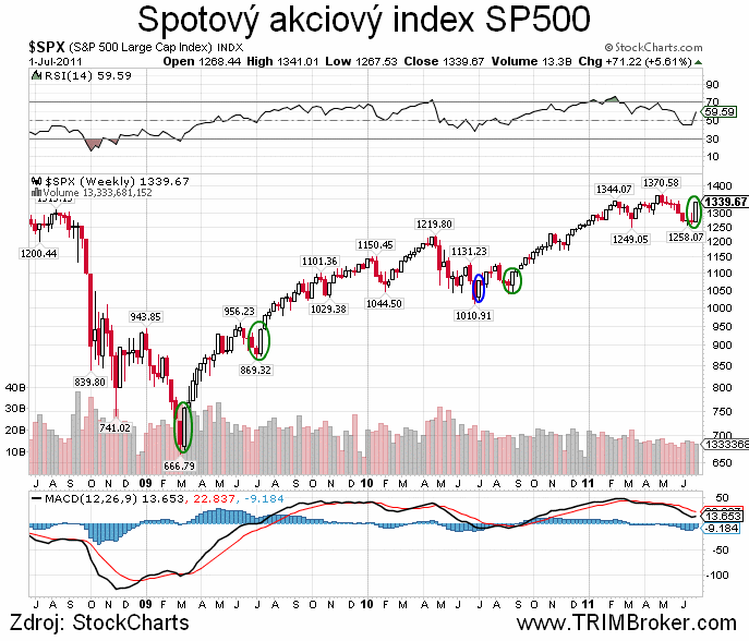 SP500