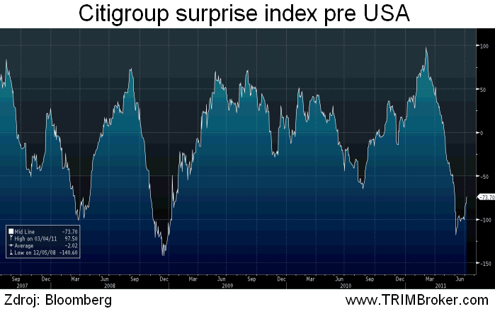 Surprise index