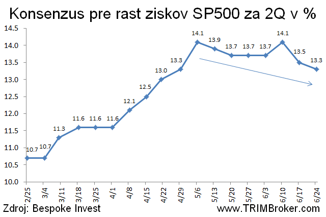 Konsenzy pre index SP500