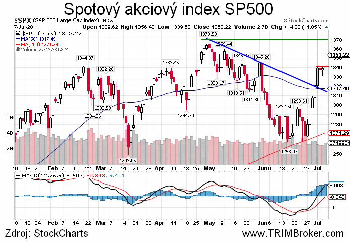 SP500