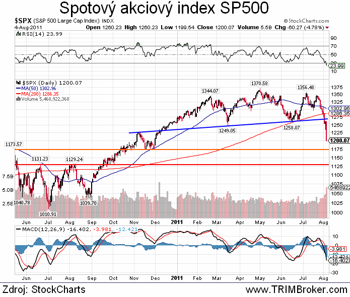 SP500