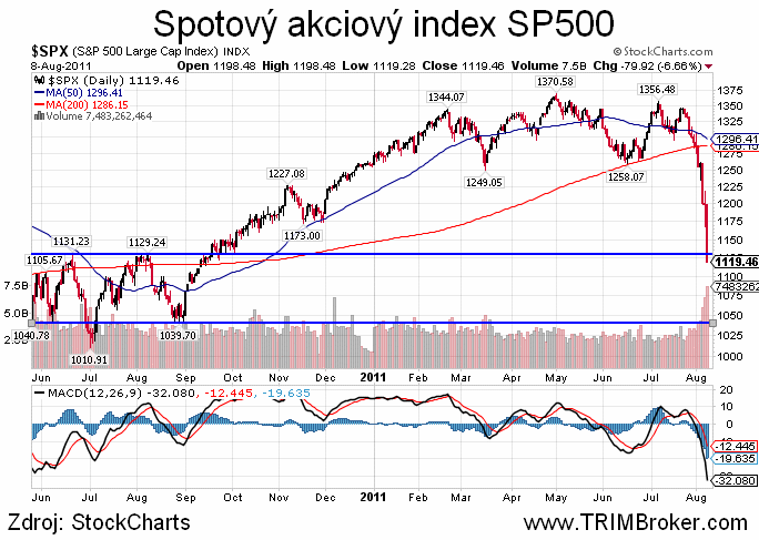 SP500