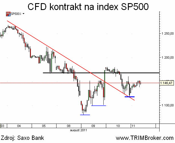 SP500