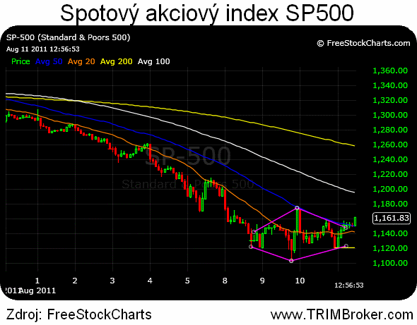 SP500