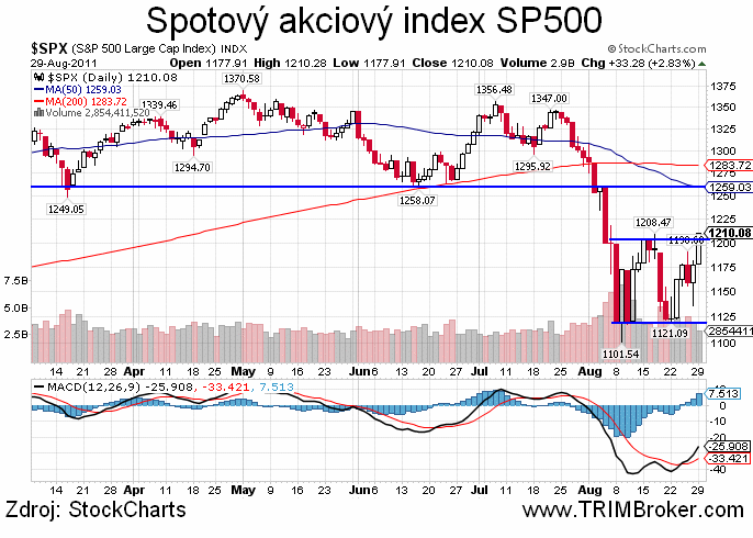 SP500