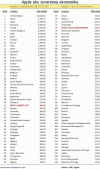 Apple by mohol byť 31. najväčšou ekonomikou sveta