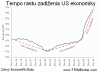 Eurozóna vo fiškálnej konsolidácii, US ekonomika kráľ dlhovej párty