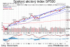 SP500 o 100% vyššie z miním z marca 2009