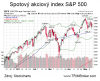 Piatok pre akciový trh signalizuje rast