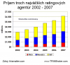 Ratingová agentúra Moody’s zamiešala karty