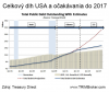 15 biliónová hranica bola pokorená