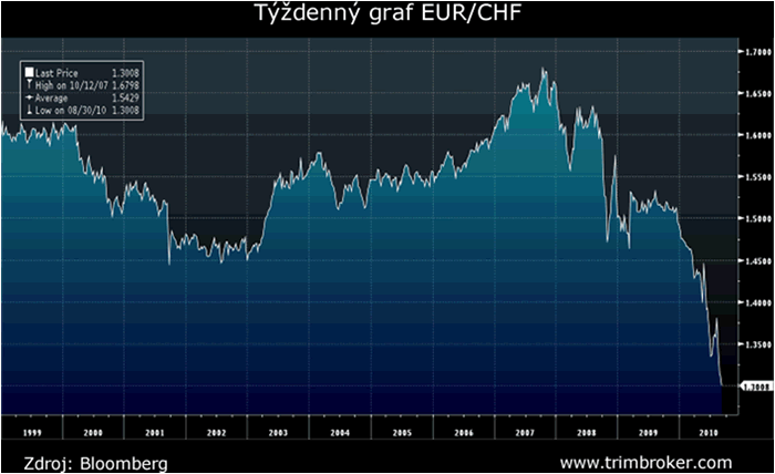 Týždenný graf EURCHF