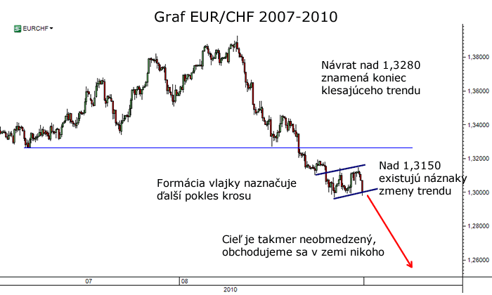 Hodinový graf EURCHF