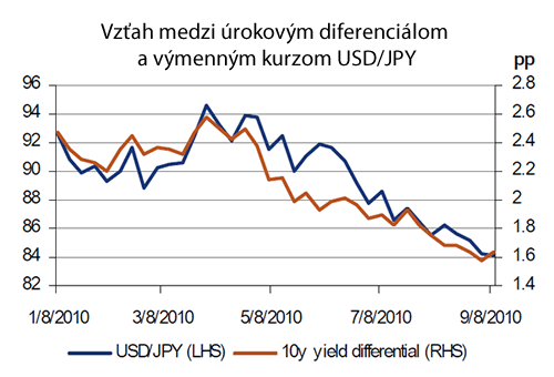 USDJPY a úrokový diferenciál