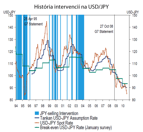 História intervencií na USDJPY