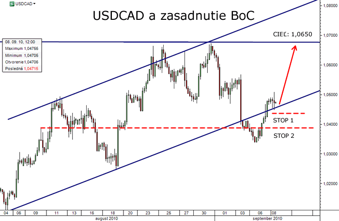 USDCAD september 2010