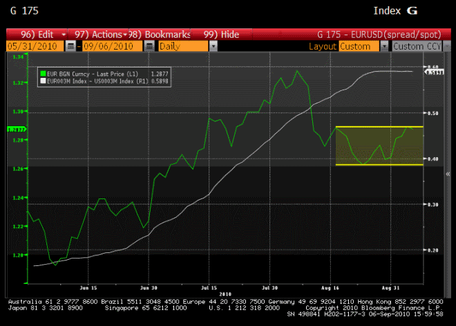 EUR-USD-IR-Spread