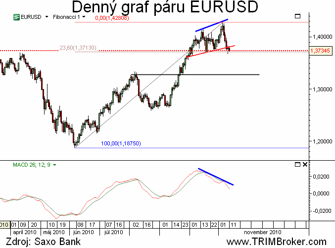 EURUSD