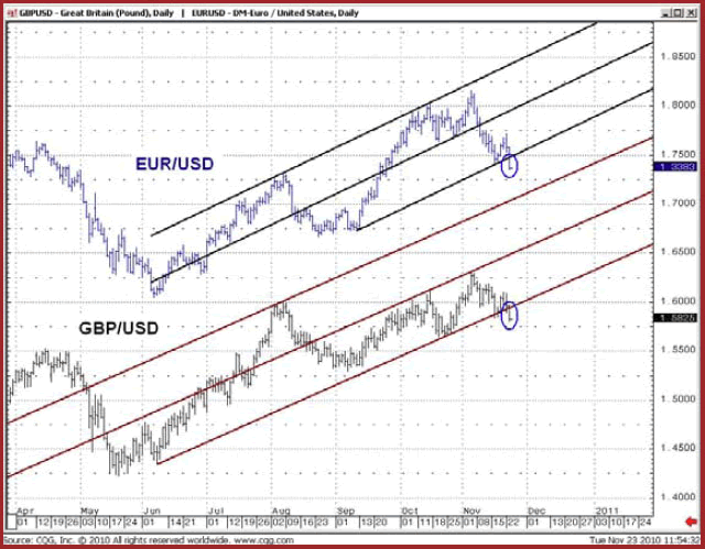 eurusd a gbpusd