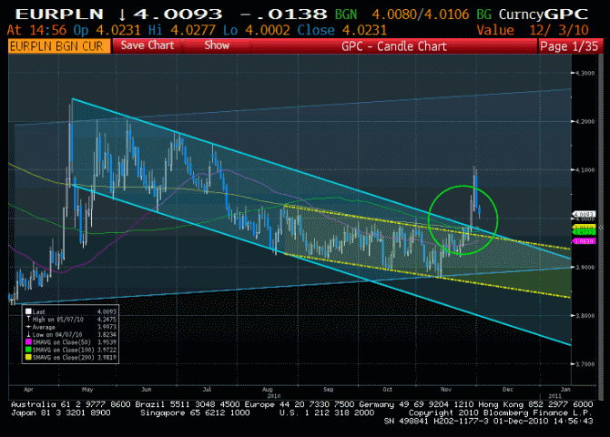 EURPLN3-12-10