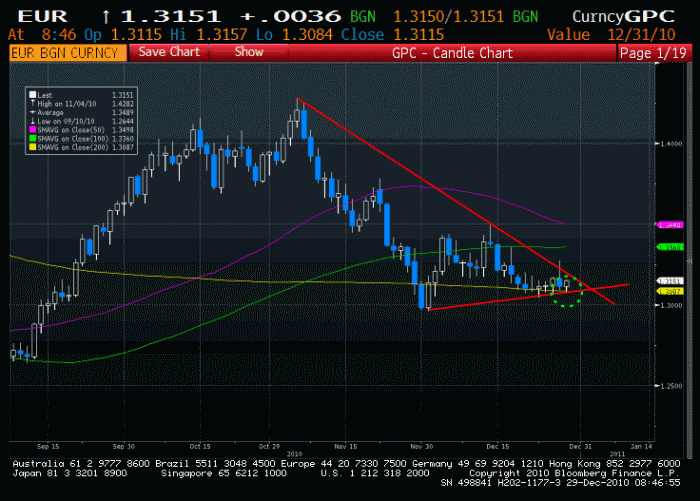 EURUSD