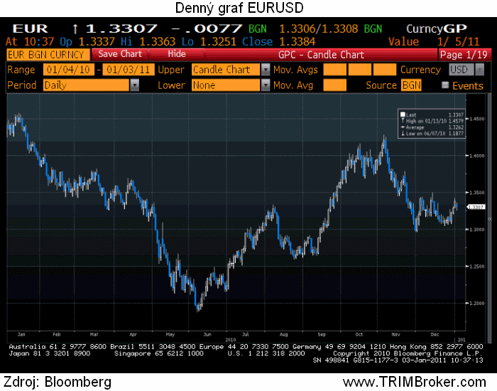 EURUSD