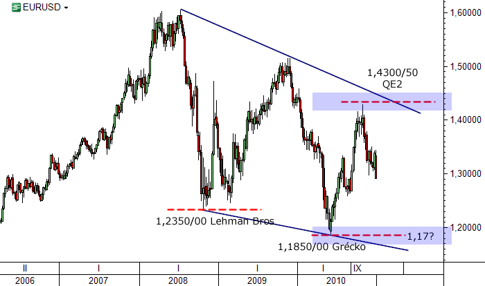 EURUSD v roku 2011