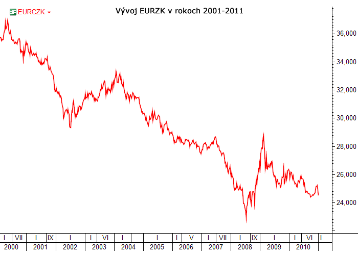 EURCZK 2001-2011