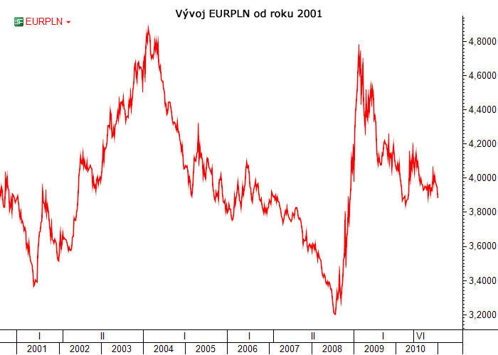 EURPLN 2001-2011