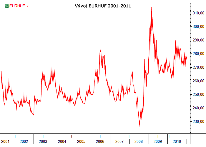 EURHUF 2001-2011