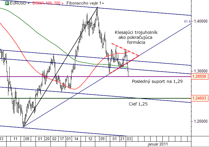 EURUSD januar 2010