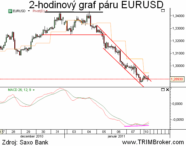 EURUSD