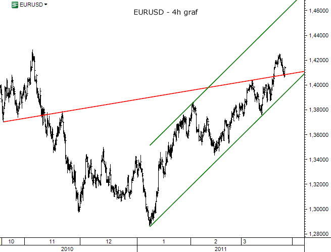 EURUSD - 4h