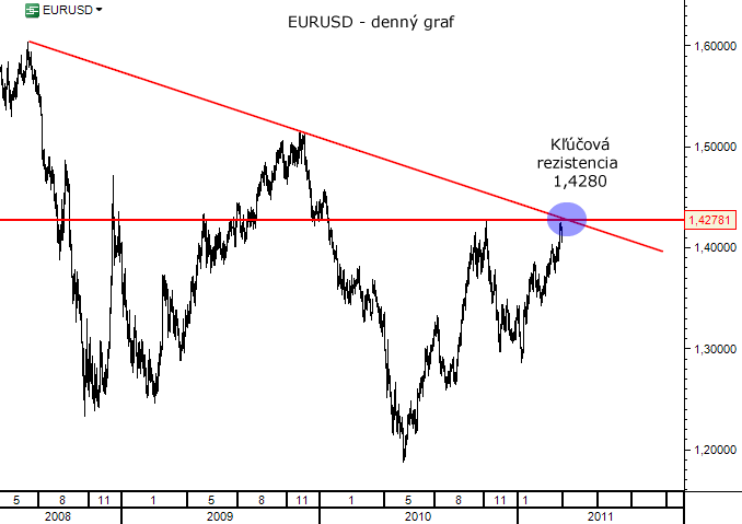 EURUSD - denný graf