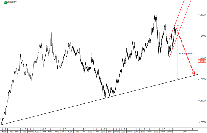 EURUSD a parita