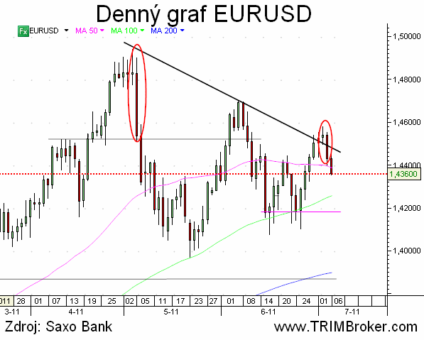 EURUSD