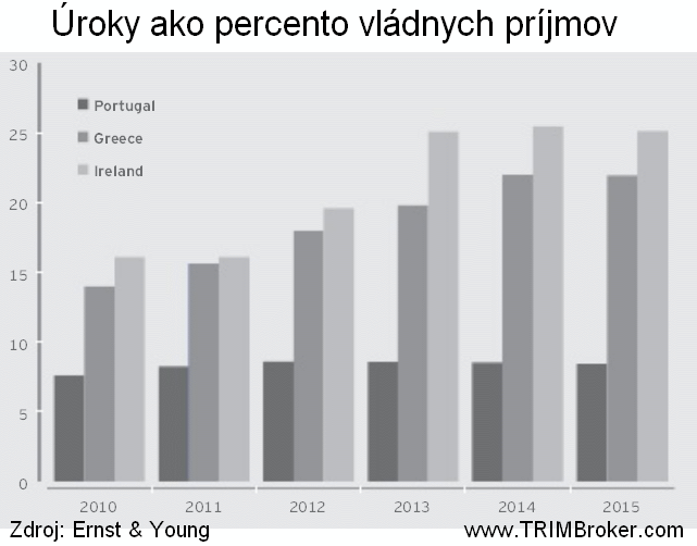 Projekcie nákladov dlhovej služby