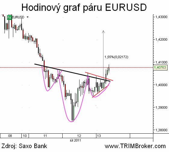 EURUSD