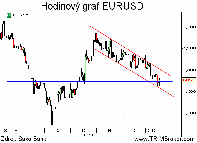 EURUSD