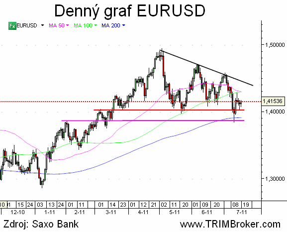 EURUSD