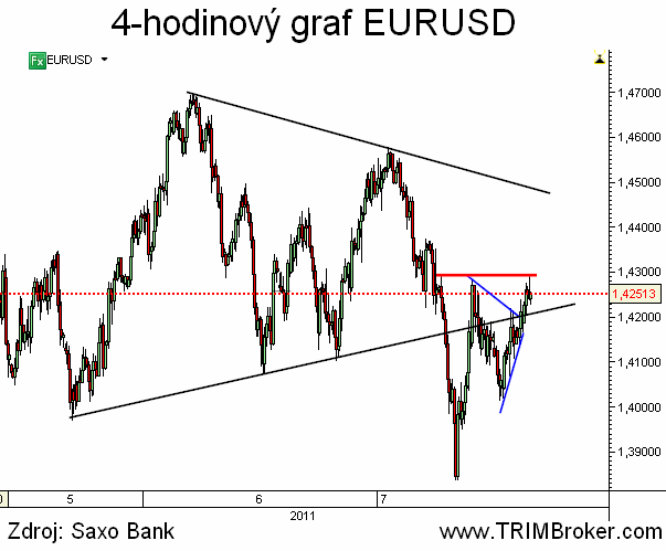 EURUSD