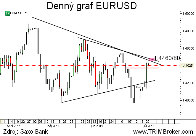 EURUSD