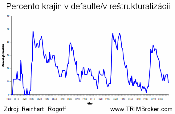 Percento krajín v defaulte/v reštrukturalizácii