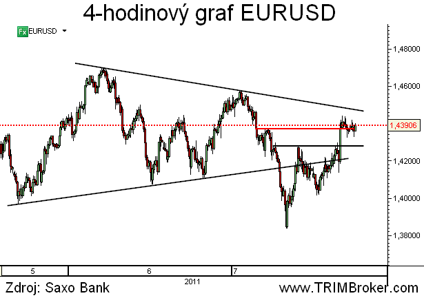 EURUSD