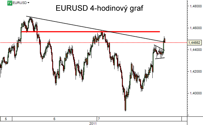 EURUSD