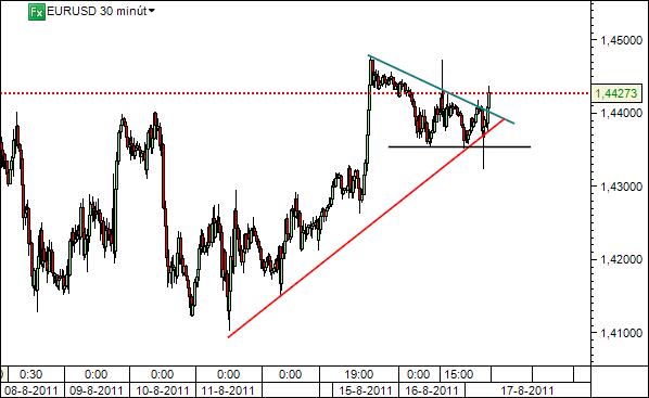 EURUSD