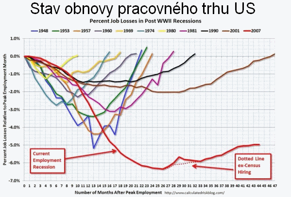 Obnova US pracovného trhu