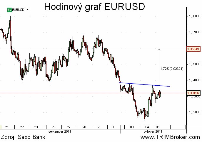 EURUSD